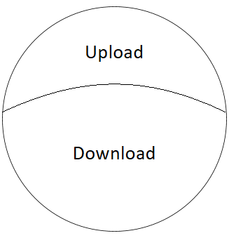 Asymmetric bandwidth diagram. describing how upload and download speeds might be different.