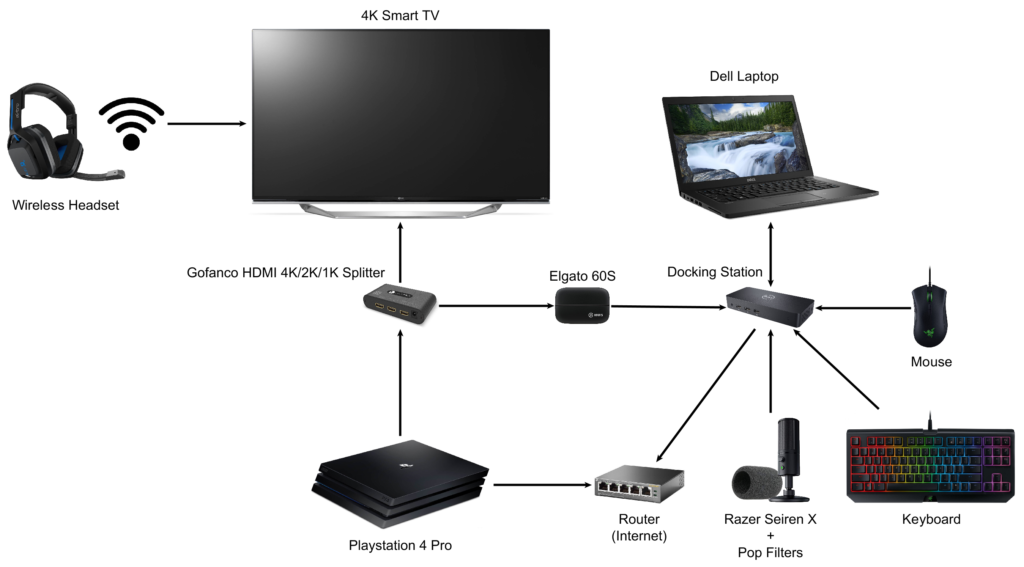 Here is a setup on how to connect all your devices.